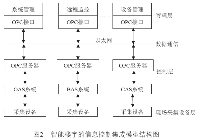 系统集成技术在智能楼宇信息化建设的研究