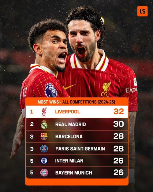 利物浦自9月27日各项赛事遭遇6场失利，五大联赛球队同期最多