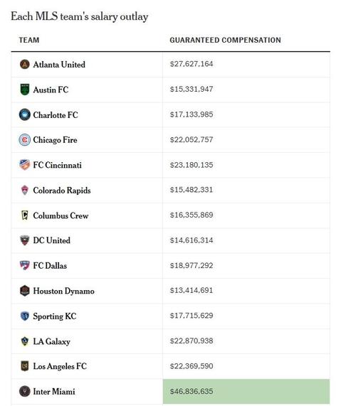 美职联薪资排名:梅西&迈阿密断层领跑双榜,孙兴慜1115万美元第2