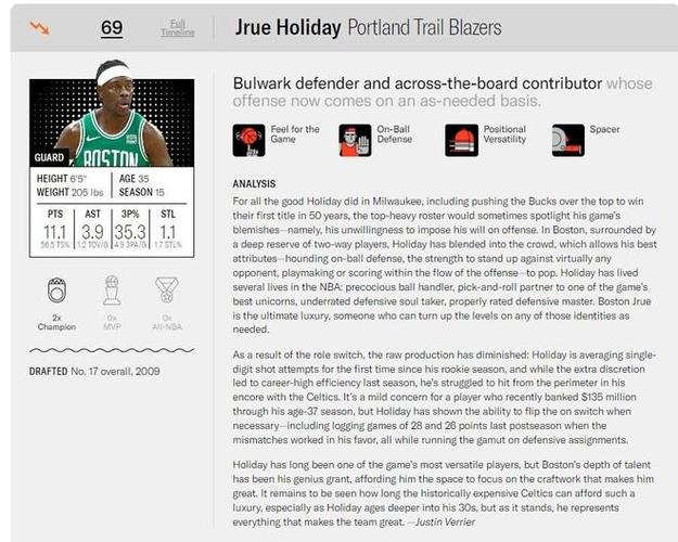 追梦：开拓者是块难啃的骨头 霍勒迪的领导力被证明是无价的