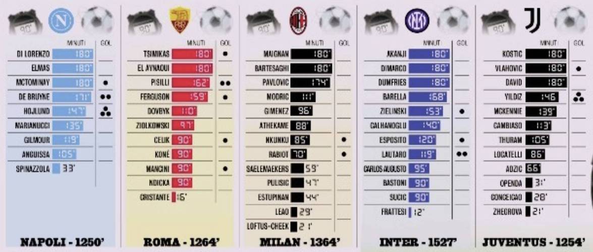 群雄拼杀！意甲打到第12轮已有4队登顶过榜首，当下前5名仅差3分