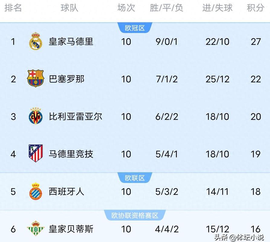本赛季欧冠西甲球队对英超1胜8负：皇马1负，巴萨1胜1负，马竞2负