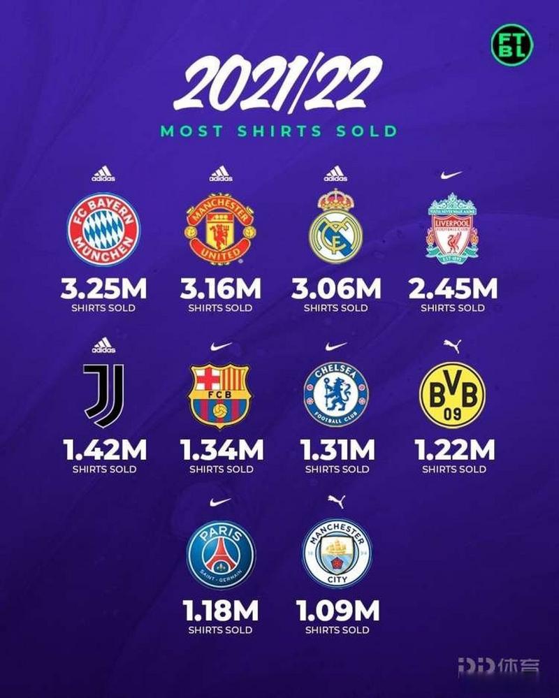 2025俱乐部球衣销量榜：皇马313万居首，巴萨、巴黎前三，曼联第7